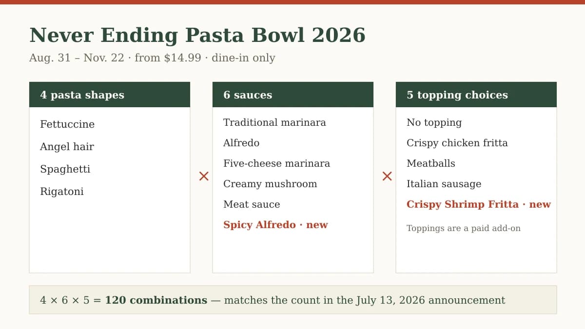Never Ending Pasta Bowl 2026 build chart: four pasta shapes, six sauces and five topping choices making 120 combinations